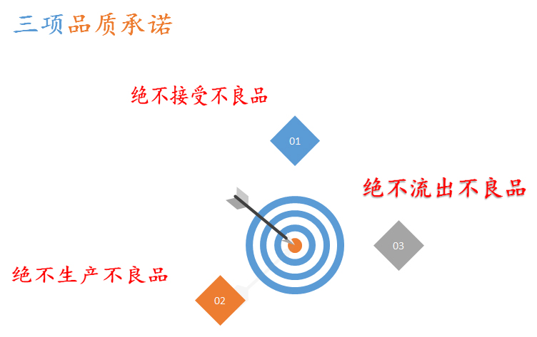 品質承諾